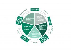 Property lifecycle